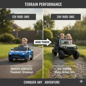 Graphic showing a 12V car on flat pavement and a 24V ride-on driving easily over thick garden grass and gravel.