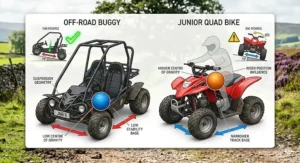 A diagram comparing the low centre of gravity of a sit-in buggy versus the higher seating position of a youth quad bike for better stability.
